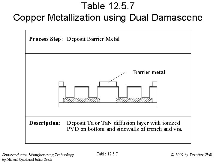 Table 12. 5. 7 Copper Metallization using Dual Damascene Process Step: Deposit Barrier Metal