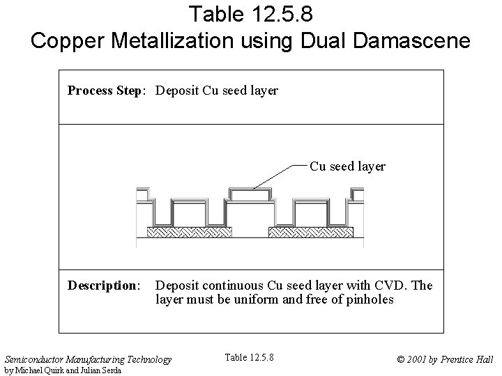 Table 12. 5. 8 Copper Metallization using Dual Damascene Process Step: Deposit Cu seed