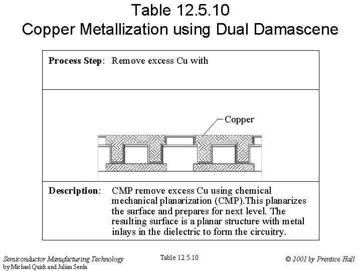Table 12. 5. 10 Copper Metallization using Dual Damascene Process Step: Remove excess Cu