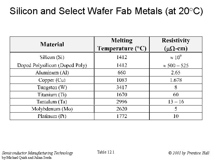Silicon and Select Wafer Fab Metals (at 20°C) Semiconductor Manufacturing Technology by Michael Quirk