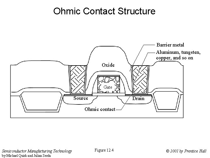 Ohmic Contact Structure Barrier metal Aluminum, tungsten, copper, and so on Oxide Gate Source