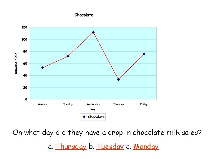 On what day did they have a drop in chocolate milk sales? a. Thursday