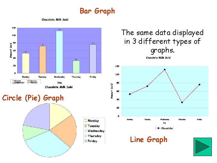 Bar Graph The same data displayed in 3 different types of graphs. Circle (Pie)