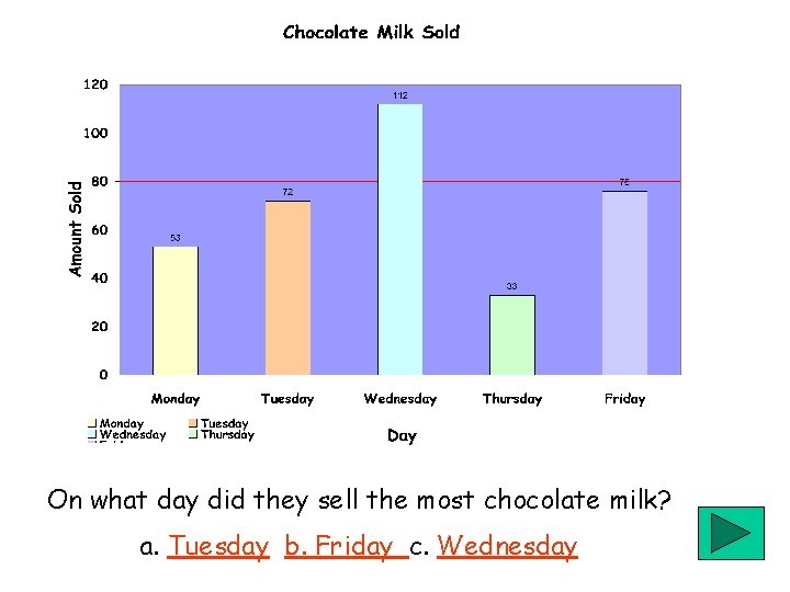 On what day did they sell the most chocolate milk? a. Tuesday b. Friday