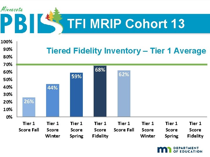 TFI MRIP Cohort 13 100% 90% 80% 70% 60% 50% 40% 30% 20% 10%