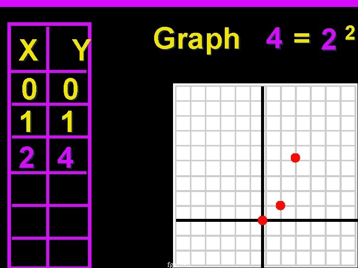 X 0 1 2 Y 0 1 4 4=2 Graph Y 2 X 2