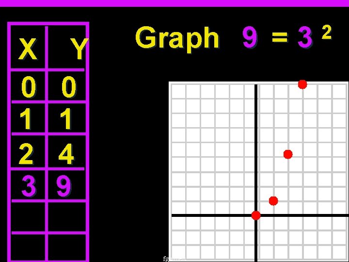 X 0 1 2 3 Y 0 1 4 9 Graph 9 Y =