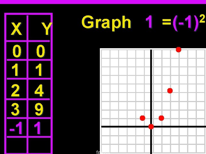 X 0 1 2 3 -1 Y 0 1 4 9 1 Graph 1