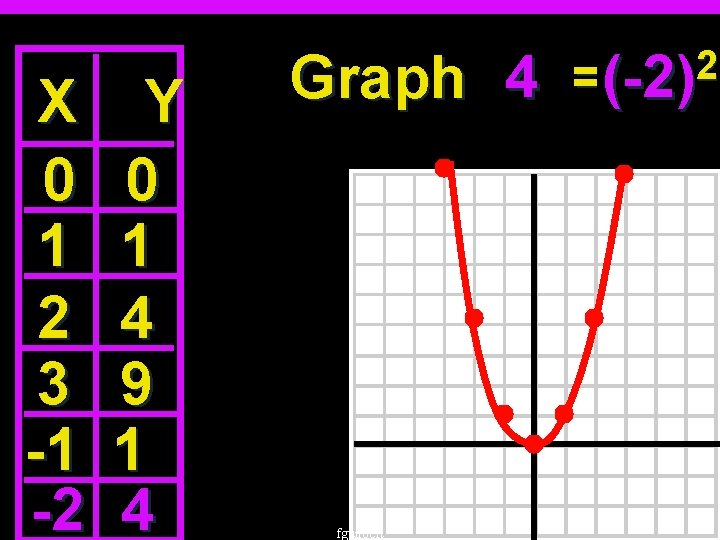 X 0 1 2 3 -1 -2 Y 0 1 4 9 1 4