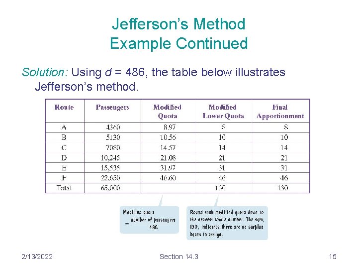 Jefferson’s Method Example Continued Solution: Using d = 486, the table below illustrates Jefferson’s