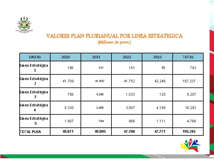 Plan de Desarrollo Departamental 2020 - 2023 VALORES PLAN PLURIANUAL POR LINEA ESTRATEGICA (Millones