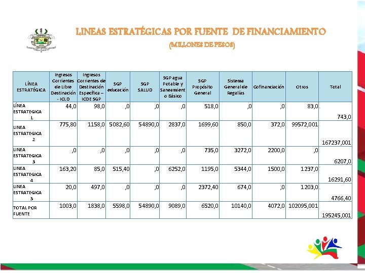 Plan de Desarrollo Departamental 2020 - DE 2023 LINEAS ESTRATÉGICAS POR FUENTE FINANCIAMIENTO (MILLONES