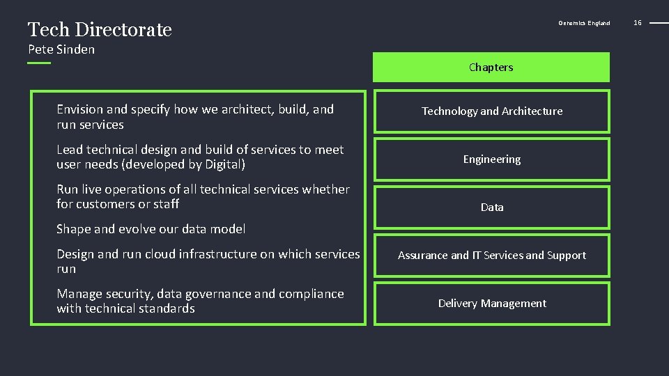 Tech Directorate Genomics England Pete Sinden Chapters Envision and specify how we architect, build,