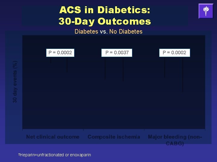 ACS in Diabetics: 30 -Day Outcomes Diabetes vs. No Diabetes P = 0. 0002