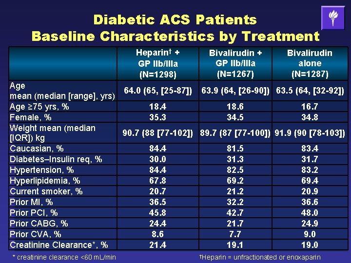 Diabetic ACS Patients Baseline Characteristics by Treatment Heparin† + GP IIb/IIIa (N=1298) Bivalirudin +