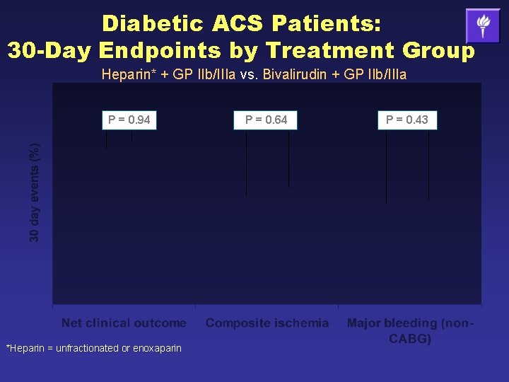Diabetic ACS Patients: 30 -Day Endpoints by Treatment Group Heparin* + GP IIb/IIIa vs.