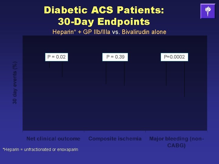 Diabetic ACS Patients: 30 -Day Endpoints Heparin* + GP IIb/IIIa vs. Bivalirudin alone P