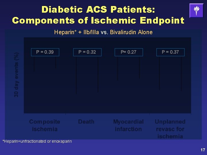 Diabetic ACS Patients: Components of Ischemic Endpoint Heparin* + IIb/IIIa vs. Bivalirudin Alone P