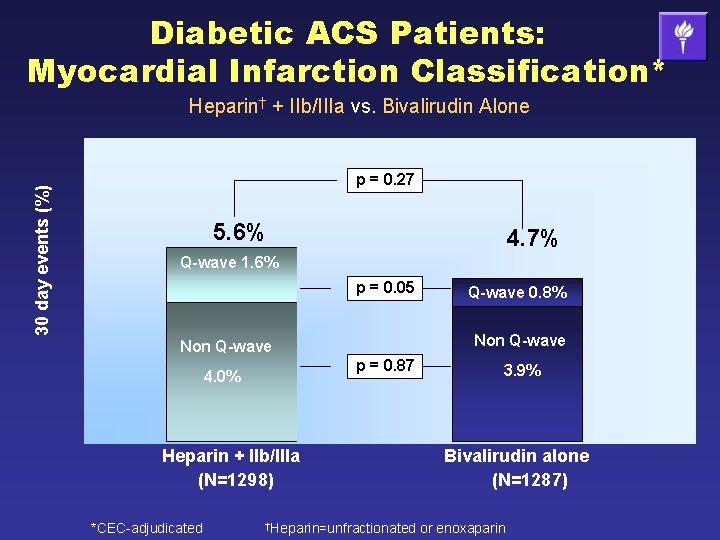 Diabetic ACS Patients: Myocardial Infarction Classification* 30 day events (%) Heparin† + IIb/IIIa vs.