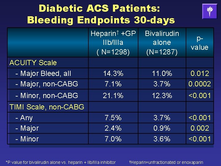 Diabetic ACS Patients: Bleeding Endpoints 30 -days Heparin† +GP IIb/IIIa ( N=1298) Bivalirudin alone