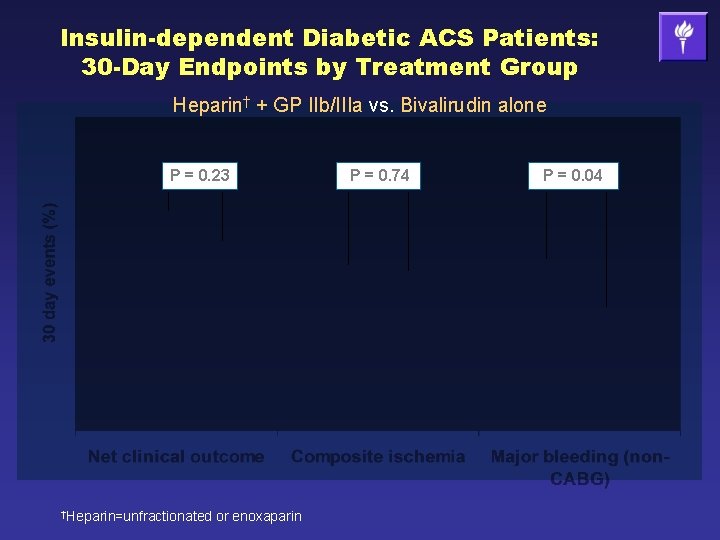 Insulin-dependent Diabetic ACS Patients: 30 -Day Endpoints by Treatment Group Heparin† + GP IIb/IIIa