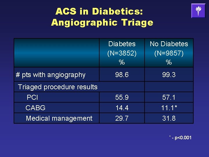 ACS in Diabetics: Angiographic Triage # pts with angiography Triaged procedure results PCI CABG