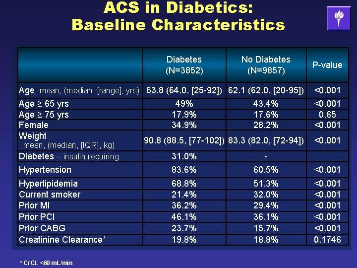 ACS in Diabetics: Baseline Characteristics Diabetes (N=3852) No Diabetes (N=9857) P-value Age mean, (median,