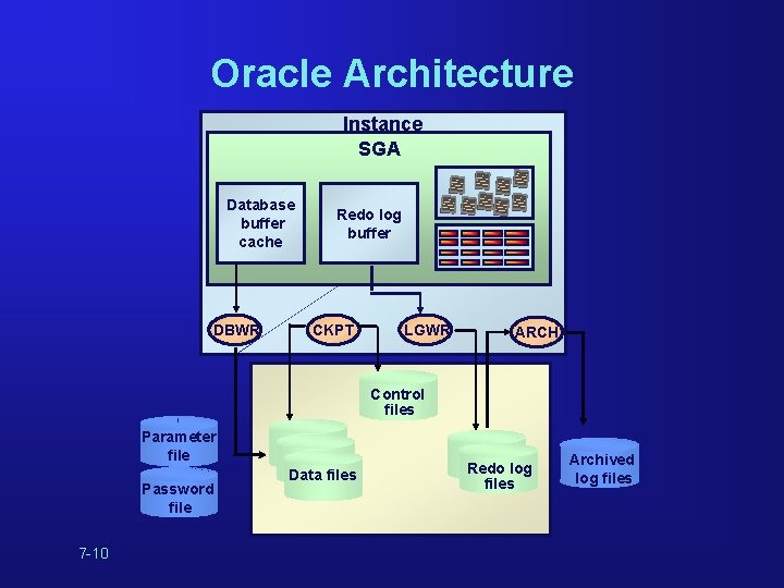 Oracle Architecture Instance SGA Database buffer cache DBWR Redo log buffer CKPT LGWR ARCH Oracle Architecture Instance SGA Database buffer cache DBWR Redo log buffer CKPT LGWR ARCH