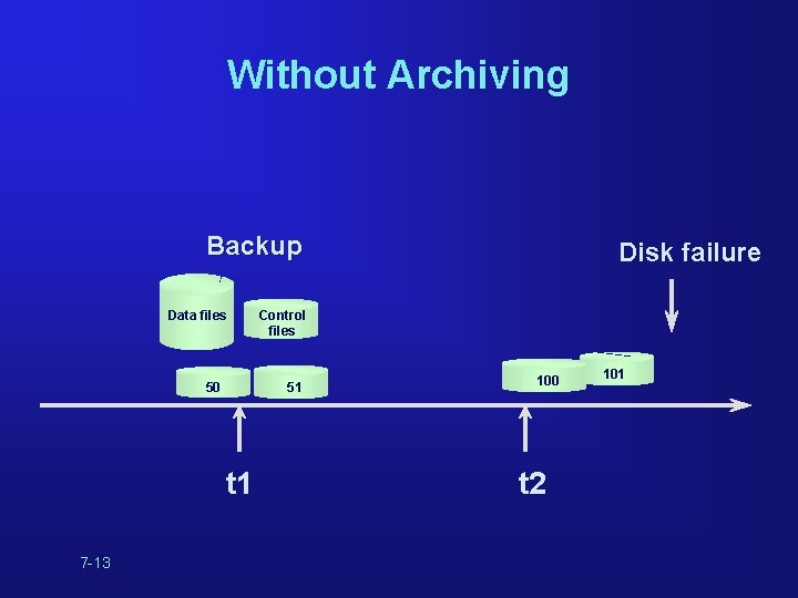 Without Archiving Backup Data files 50 7 -13 Control files 51 t 1 Disk Without Archiving Backup Data files 50 7 -13 Control files 51 t 1 Disk