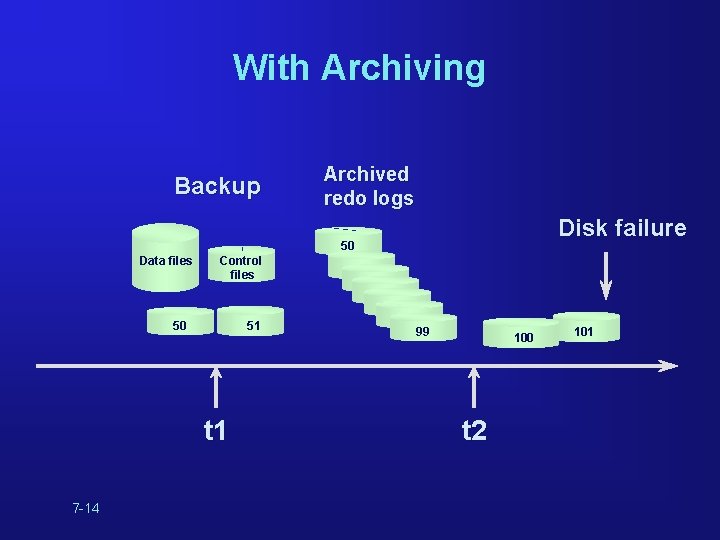 With Archiving Backup Archived redo logs Disk failure 50 Data files Control files 50 With Archiving Backup Archived redo logs Disk failure 50 Data files Control files 50
