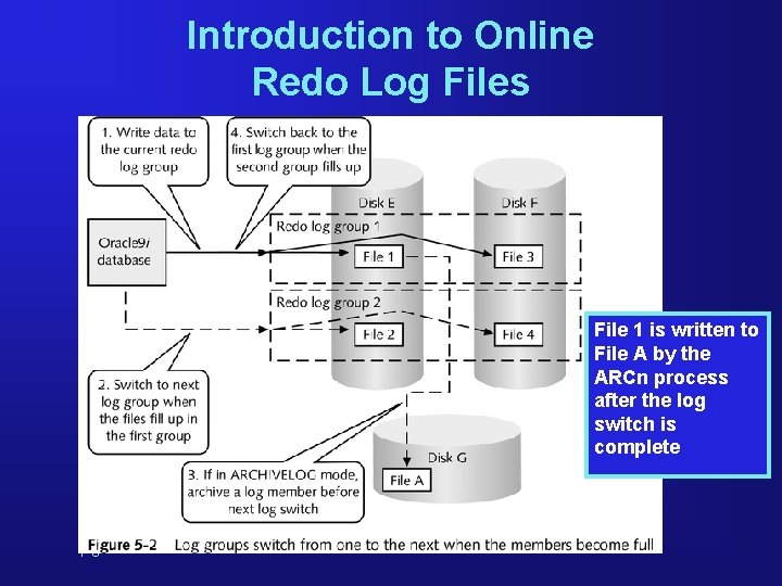 Introduction to Online Redo Log Files File 1 is written to File A by Introduction to Online Redo Log Files File 1 is written to File A by