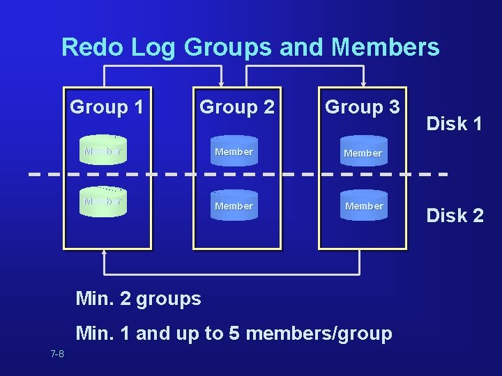 Redo Log Groups and Members Group 1 Group 2 Member Group 3 Member Min. Redo Log Groups and Members Group 1 Group 2 Member Group 3 Member Min.