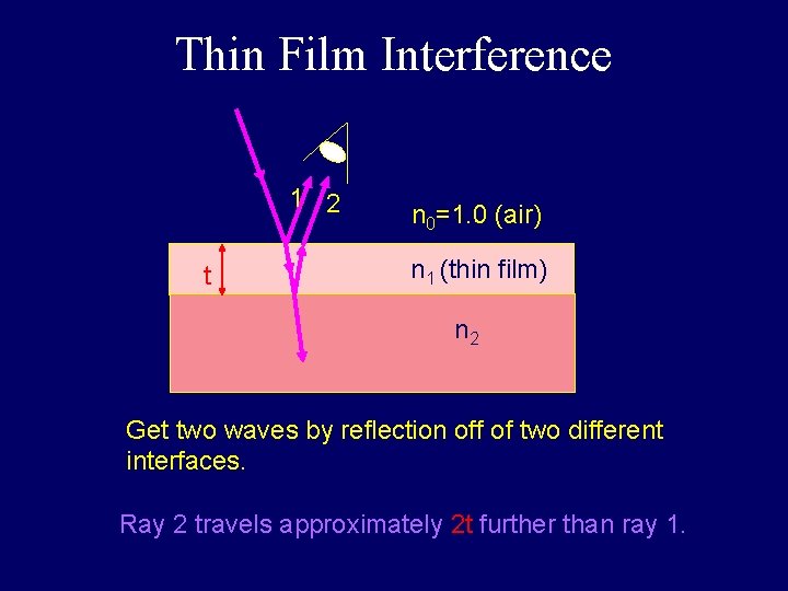 Thin Film Interference 1 2 t n 0=1. 0 (air) n 1 (thin film)