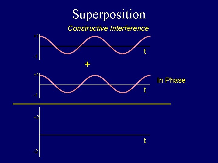 Superposition Constructive Interference +1 -1 t + +1 -1 In Phase t +2 t