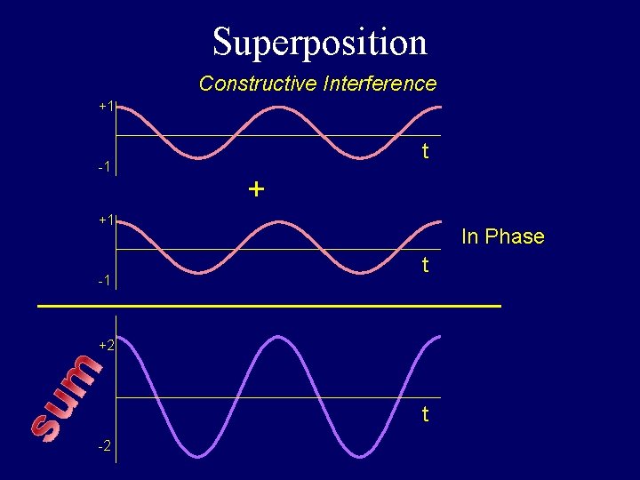 Superposition Constructive Interference +1 -1 t + +1 -1 In Phase t +2 t