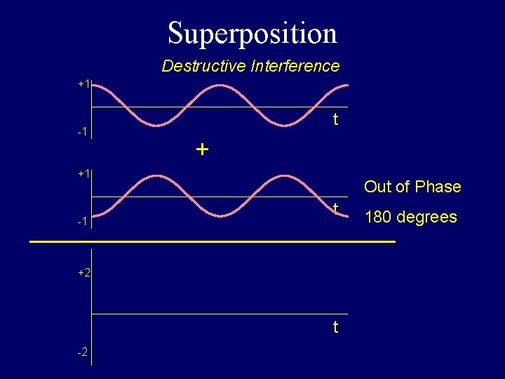 Superposition Destructive Interference +1 -1 t + +1 -1 Out of Phase t +2