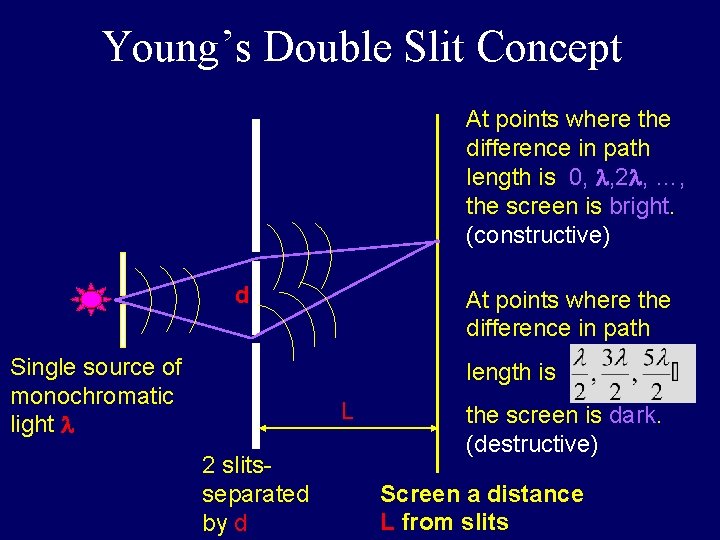 Young’s Double Slit Concept At points where the difference in path length is 0,