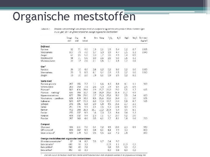 Organische meststoffen 