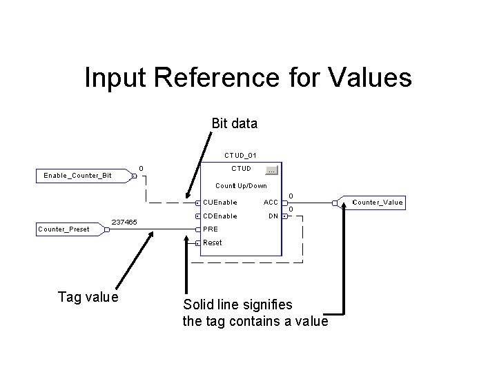 Input Reference for Values Bit data Tag value Solid line signifies the tag contains Input Reference for Values Bit data Tag value Solid line signifies the tag contains
