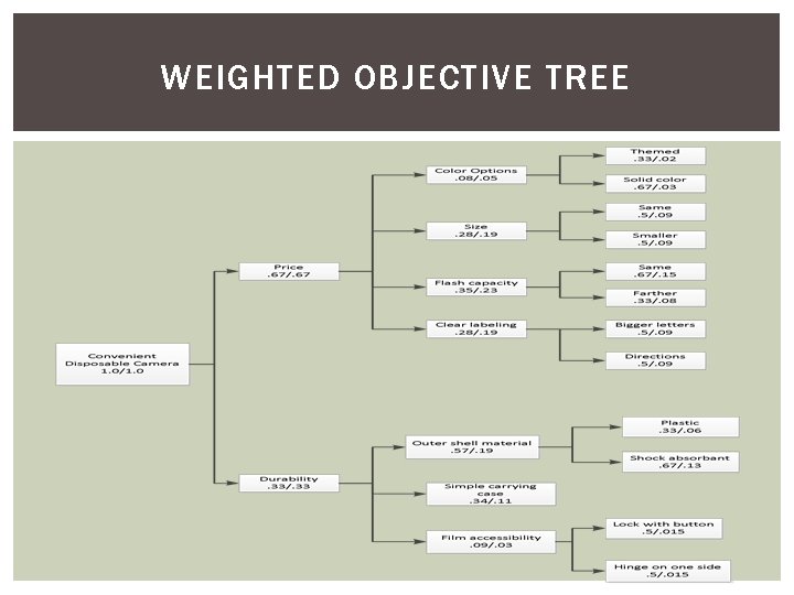 WEIGHTED OBJECTIVE TREE 