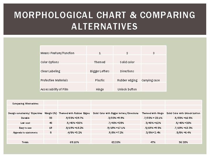 MORPHOLOGICAL CHART & COMPARING ALTERNATIVES Means Feature/Function 1 2 Color Options Themed Solid color