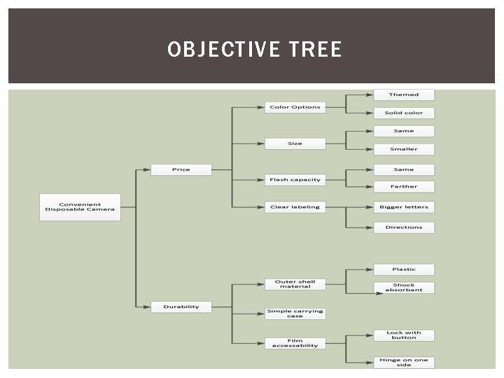 OBJECTIVE TREE 