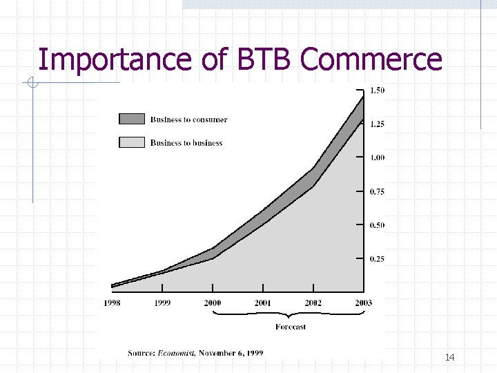 Importance of BTB Commerce 14 