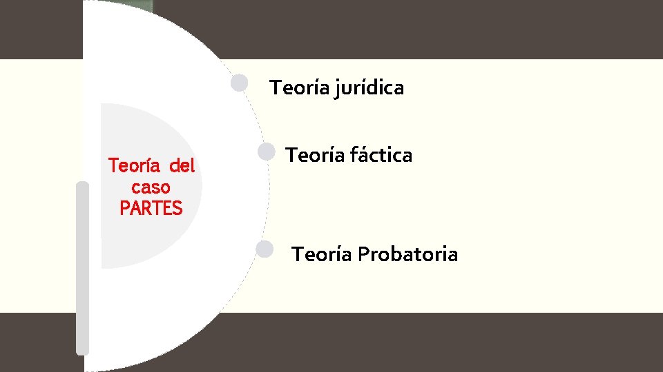 Teoría jurídica Teoría del caso PARTES Teoría fáctica Teoría Probatoria 