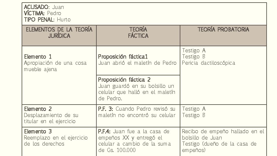 ACUSADO: Juan VÍCTIMA: Pedro TIPO PENAL: Hurto ELEMENTOS DE LA TEORÍA JURÍDICA Elemento 1