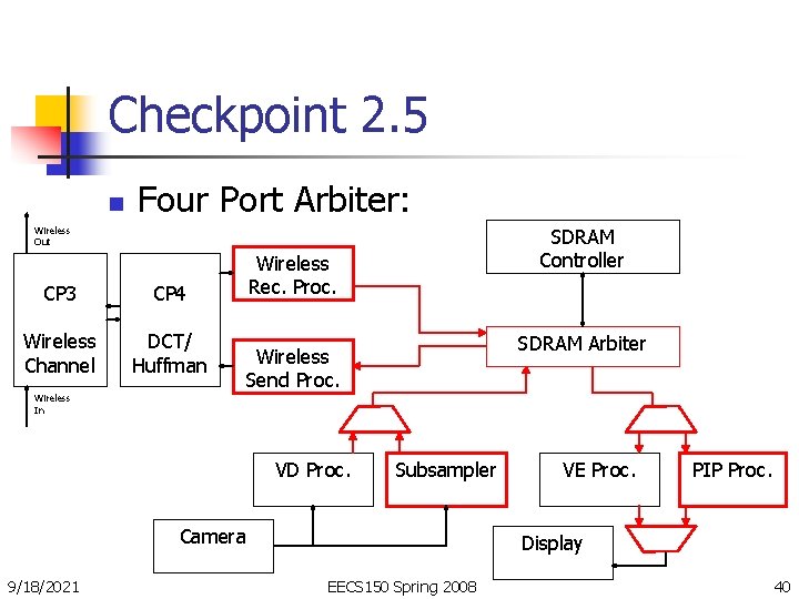 Checkpoint 2. 5 n Four Port Arbiter: SDRAM Controller Wireless Out CP 3 CP