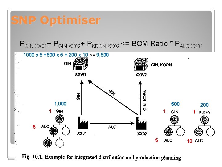 SNP Optimiser PGIN-XX 01+ PGIN-XX 02+ PKRON-XX 02 <= BOM Ratio * PALC-XX 01