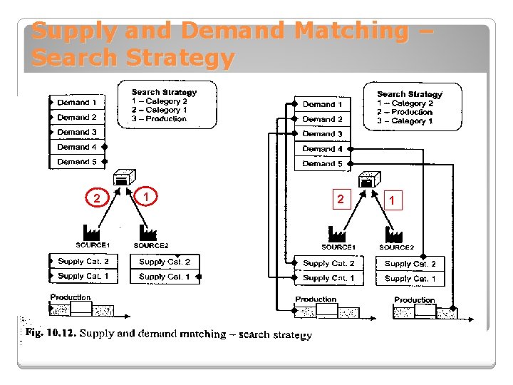 Supply and Demand Matching – Search Strategy 2 1 