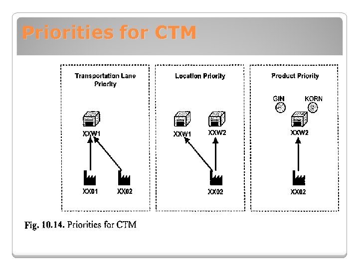 Priorities for CTM 