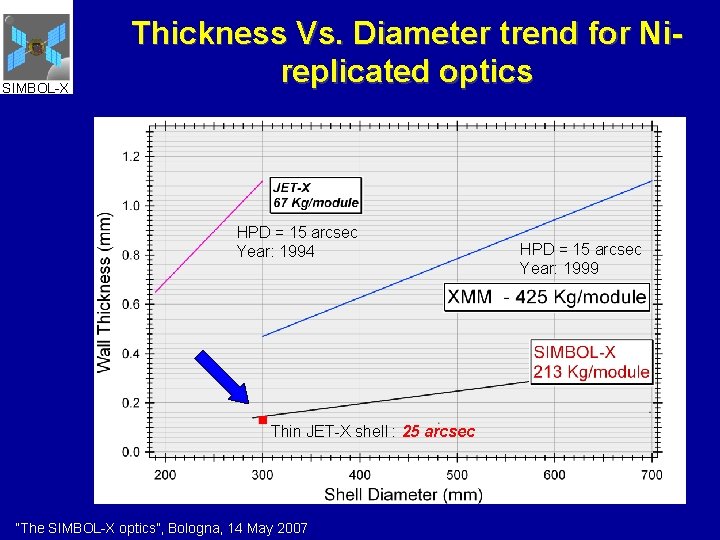 SIMBOL-X Thickness Vs. Diameter trend for Nireplicated optics HPD = 15 arcsec Year: 1994